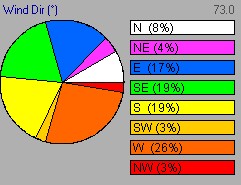 Wind direction over last 24 hours