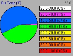 Temperature histogram over the last week