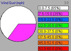 Top wind speed over last 24 hours