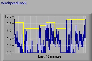 Wind speed recent history