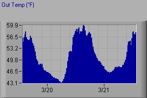 Temperature history